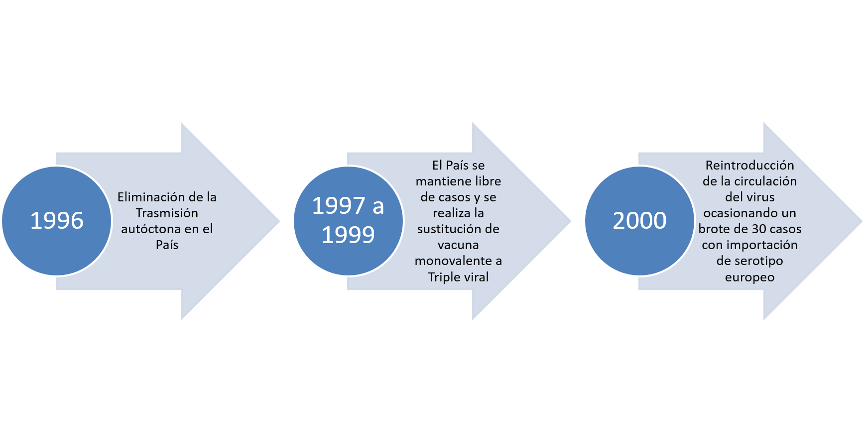 Panorama Epidemiológico Sarampión SSM
