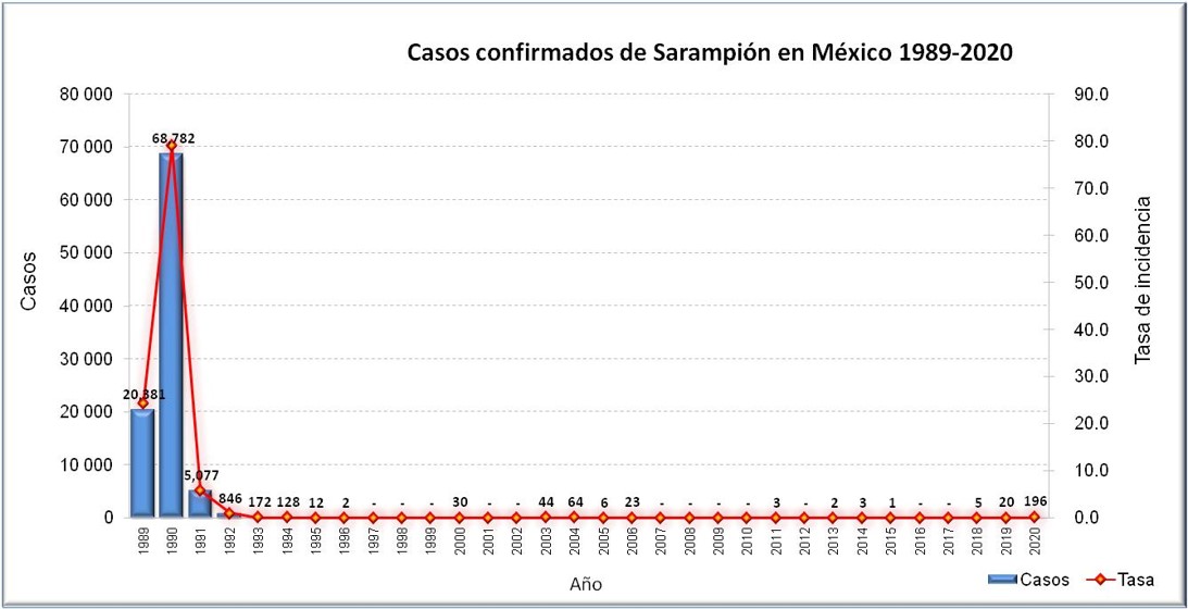 Casos Confirmados de Sarampión SSM