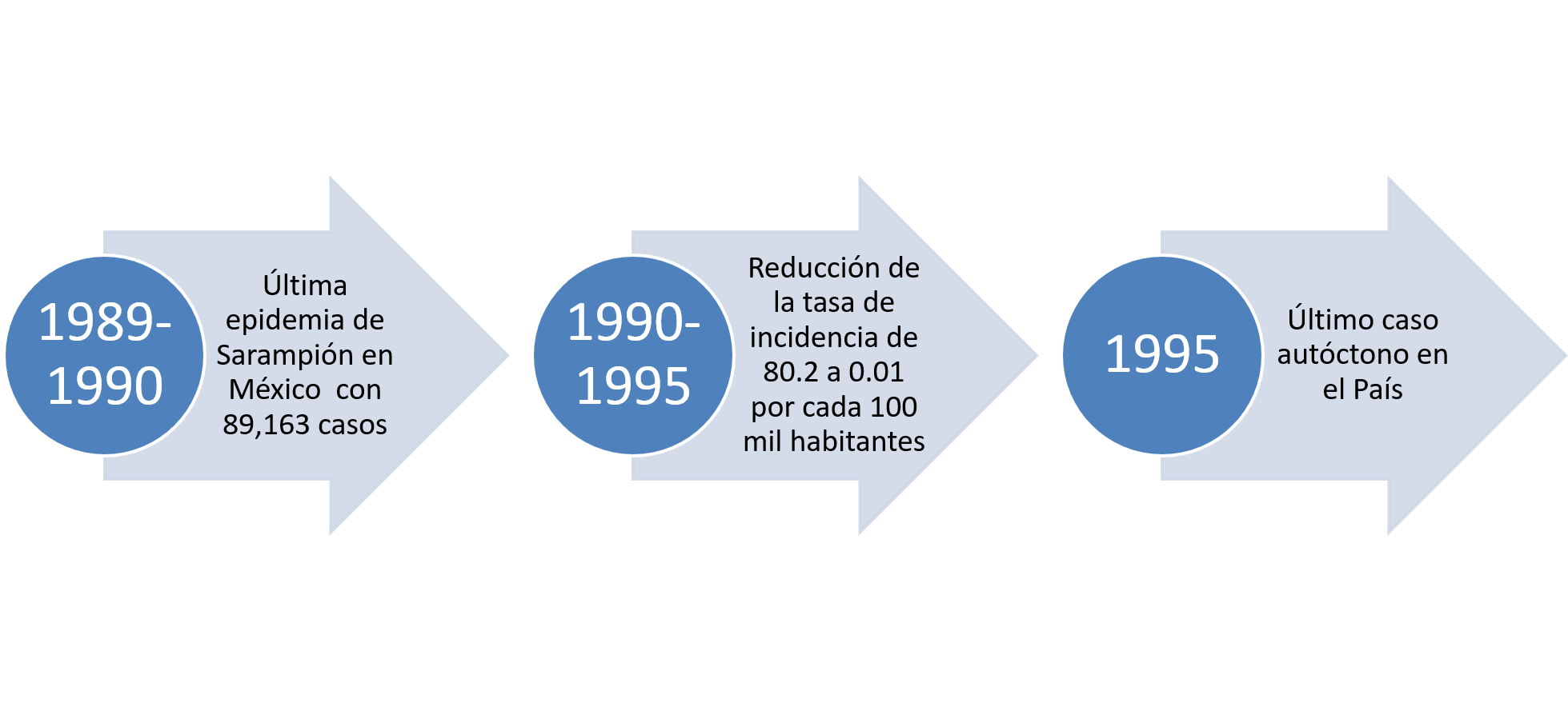 Panorama Epidemiológico Sarampión SSM
